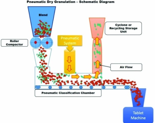 dry granulation method